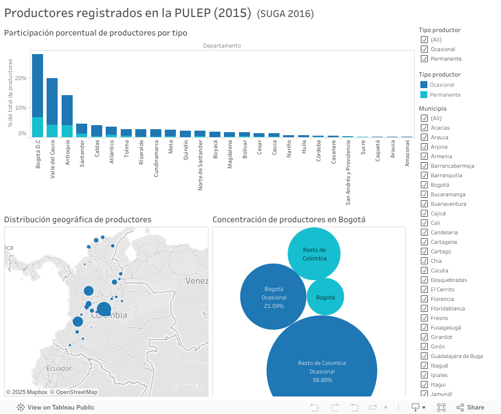 Productores registrados en la PULEP (2015) (SUGA 2016) 